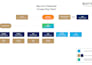 design a professional flowchart, org chart in powerpoint